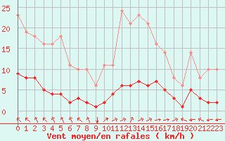 Courbe de la force du vent pour Saint-Yrieix-le-Djalat (19)