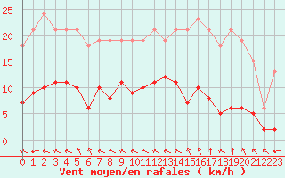 Courbe de la force du vent pour Villefontaine (38)