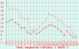 Courbe de la force du vent pour Auxerre-Perrigny (89)