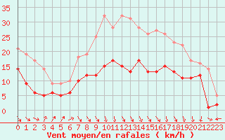 Courbe de la force du vent pour Leinefelde