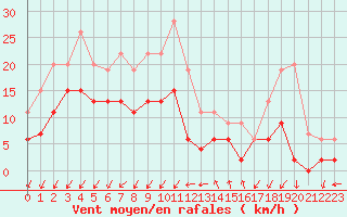 Courbe de la force du vent pour Embrun (05)