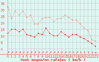 Courbe de la force du vent pour Le Mans (72)