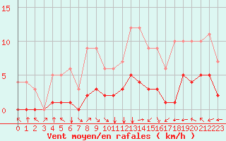 Courbe de la force du vent pour Fiscaglia Migliarino (It)