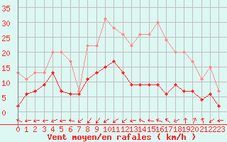 Courbe de la force du vent pour Albi (81)