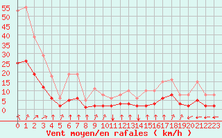 Courbe de la force du vent pour Guidel (56)