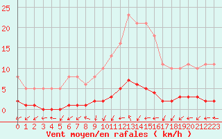 Courbe de la force du vent pour Amiens - Dury (80)