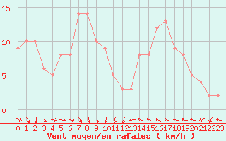 Courbe de la force du vent pour la bouée 6100281