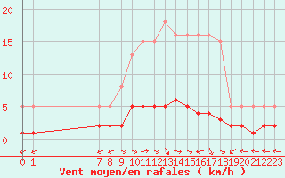 Courbe de la force du vent pour San Chierlo (It)