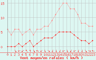 Courbe de la force du vent pour Dolembreux (Be)