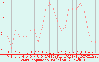 Courbe de la force du vent pour Cap Mele (It)