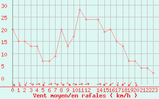 Courbe de la force du vent pour S. Maria Di Leuca