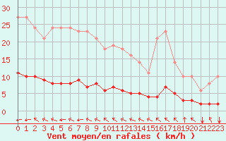 Courbe de la force du vent pour Saint-Philbert-sur-Risle (27)