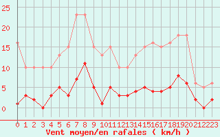 Courbe de la force du vent pour Roujan (34)