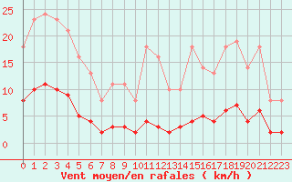 Courbe de la force du vent pour Leign-les-Bois (86)