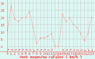 Courbe de la force du vent pour Monte Cimone