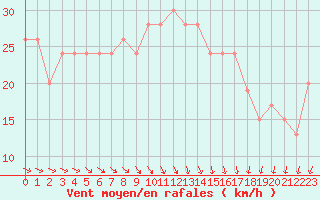 Courbe de la force du vent pour Scilly - Saint Mary