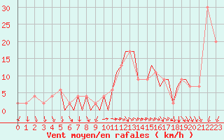 Courbe de la force du vent pour Bournemouth (UK)