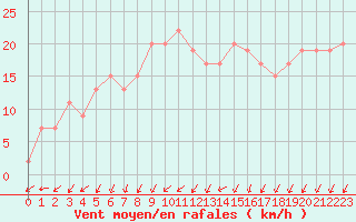 Courbe de la force du vent pour Milford Haven