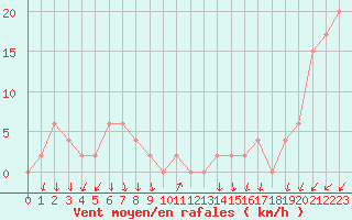 Courbe de la force du vent pour Les Attelas