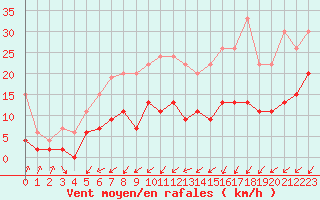 Courbe de la force du vent pour Sattel-Aegeri (Sw)