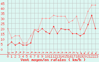 Courbe de la force du vent pour Moleson (Sw)