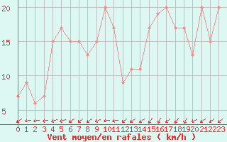 Courbe de la force du vent pour Capel Curig