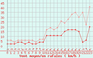 Courbe de la force du vent pour Les Charbonnires (Sw)