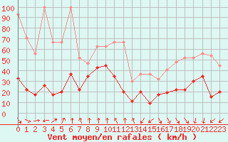 Courbe de la force du vent pour Jungfraujoch (Sw)