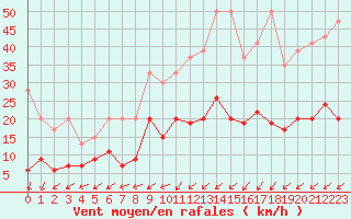 Courbe de la force du vent pour Payerne (Sw)