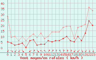 Courbe de la force du vent pour Embrun (05)
