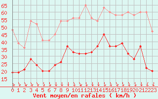 Courbe de la force du vent pour Saint-Auban (04)