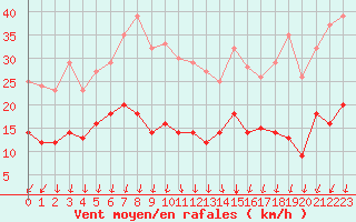 Courbe de la force du vent pour Jarnasklubb