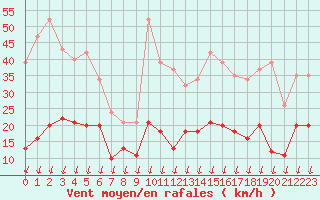 Courbe de la force du vent pour Saint-Nazaire-d