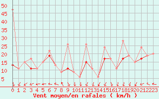 Courbe de la force du vent pour Chasseral (Sw)