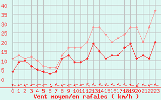 Courbe de la force du vent pour Martigues - Cap Couronne (13)