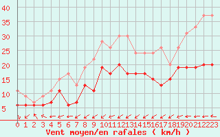 Courbe de la force du vent pour Villacoublay (78)