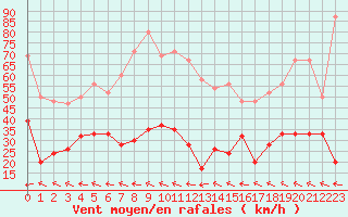 Courbe de la force du vent pour Bealach Na Ba No2