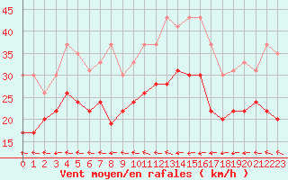 Courbe de la force du vent pour Roissy (95)