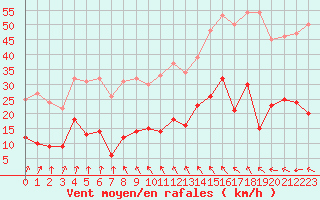 Courbe de la force du vent pour Toulon (83)