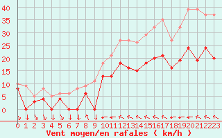 Courbe de la force du vent pour Vannes-Sn (56)