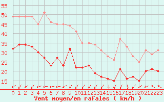 Courbe de la force du vent pour Cap Corse (2B)