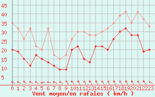 Courbe de la force du vent pour Guetsch