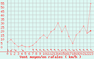 Courbe de la force du vent pour Trawscoed