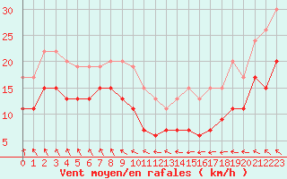 Courbe de la force du vent pour Pointe de Chassiron (17)