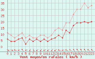 Courbe de la force du vent pour Nmes - Garons (30)