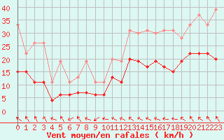 Courbe de la force du vent pour Toulouse-Blagnac (31)
