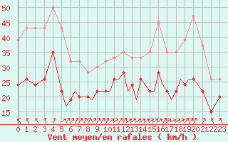 Courbe de la force du vent pour Blackpool Airport