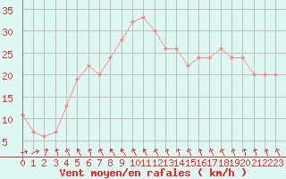 Courbe de la force du vent pour Blaavand