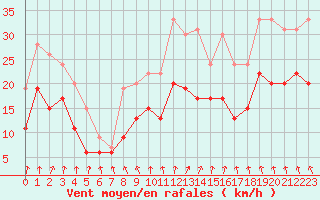 Courbe de la force du vent pour Landivisiau (29)