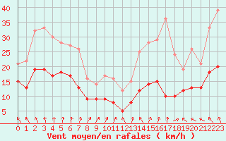 Courbe de la force du vent pour Bordeaux (33)